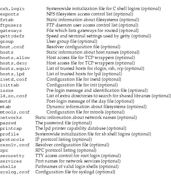 \begin{longtable}[l]{l l}
{\tt {}csh.login} & Systemwide initialization file for...
...t {}syslog.conf} & Configuration file for syslogd (optional) \\
\end{longtable}