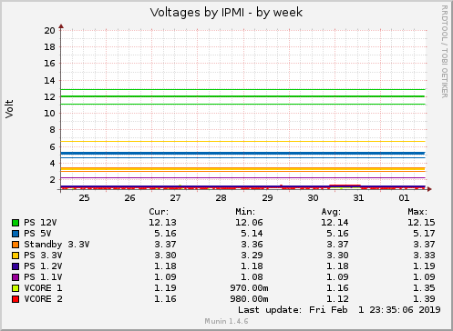 Voltages by IPMI