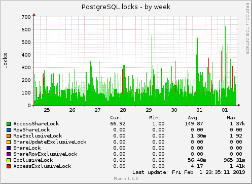 PostgreSQL locks