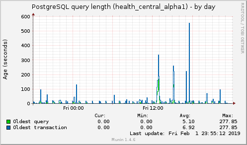 PostgreSQL query length (health_central_alpha1)