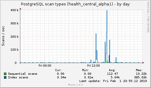 PostgreSQL scan types (health_central_alpha1)