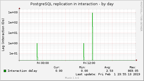 PostgreSQL replication in interaction