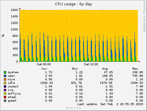 daily graph