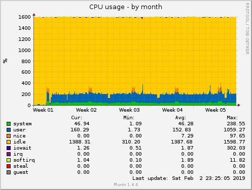 monthly graph