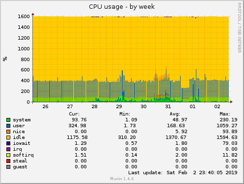 CPU usage