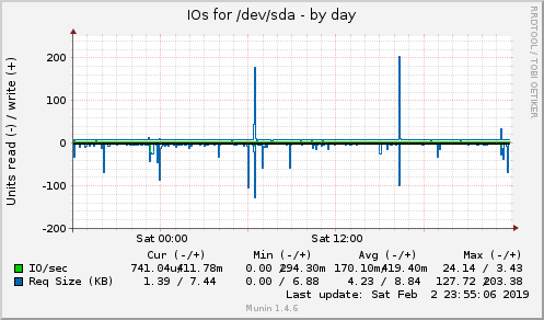 IOs for /dev/sda