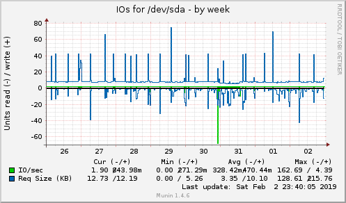 IOs for /dev/sda