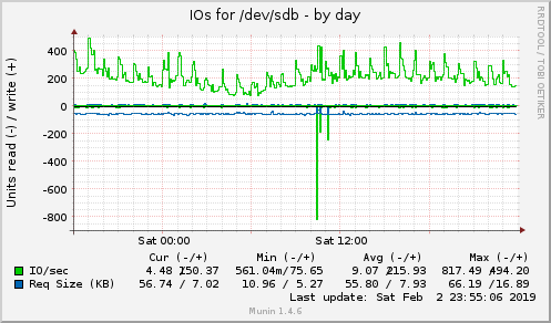 IOs for /dev/sdb