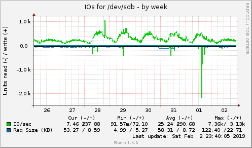 IOs for /dev/sdb