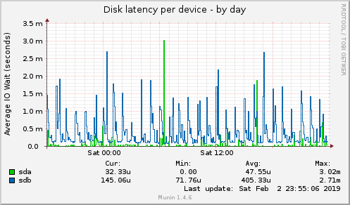 Disk latency per device