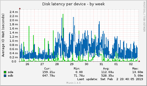 Disk latency per device