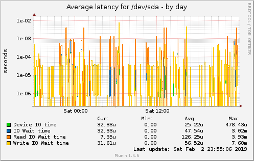 Average latency for /dev/sda