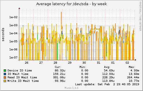 Average latency for /dev/sda