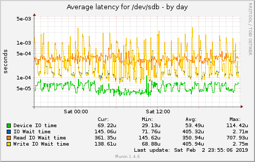 Average latency for /dev/sdb