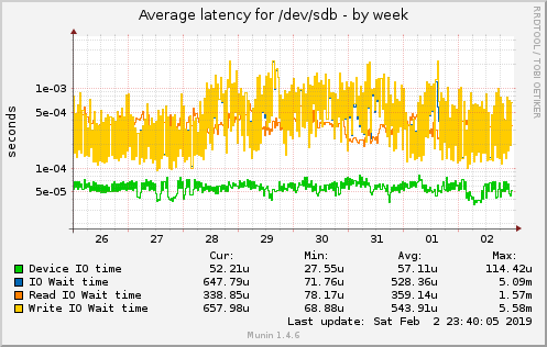 Average latency for /dev/sdb