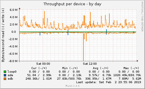 Throughput per device