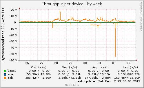 Throughput per device