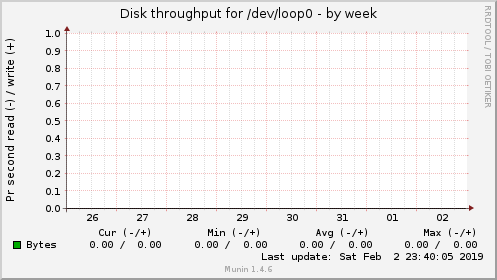 Disk throughput for /dev/loop0