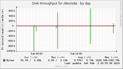 Disk throughput for /dev/sda