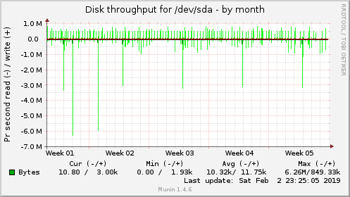 monthly graph