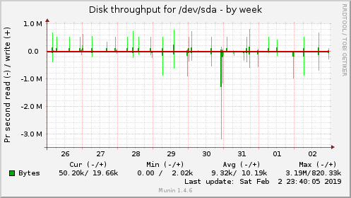 Disk throughput for /dev/sda