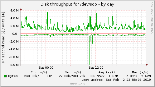 Disk throughput for /dev/sdb