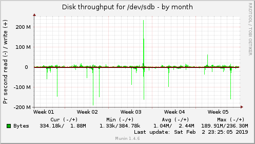 monthly graph