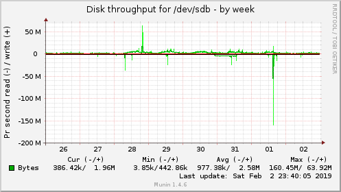 Disk throughput for /dev/sdb