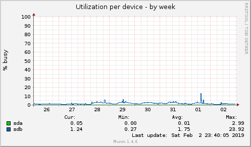 Utilization per device