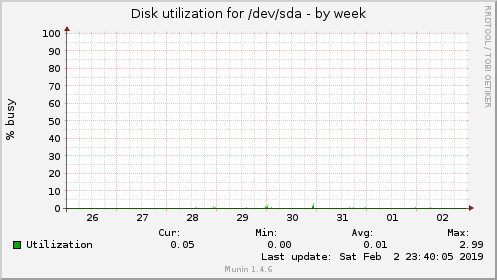 Disk utilization for /dev/sda