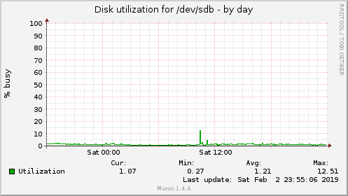 Disk utilization for /dev/sdb