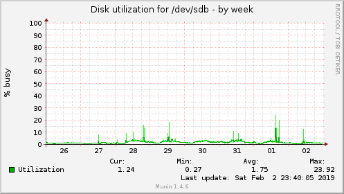 Disk utilization for /dev/sdb