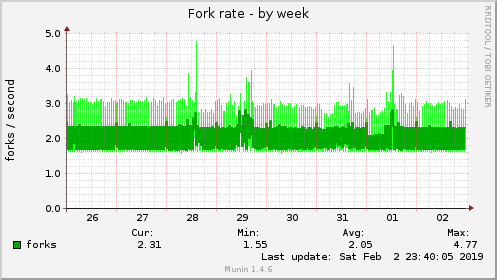 Fork rate