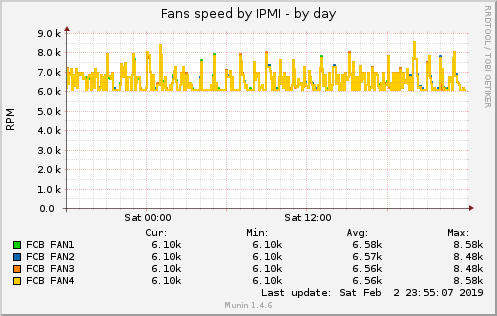 Fans speed by IPMI