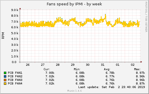 Fans speed by IPMI