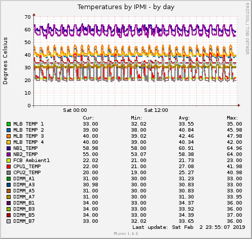 Temperatures by IPMI