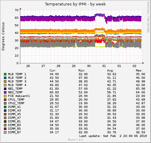 Temperatures by IPMI