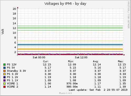 Voltages by IPMI