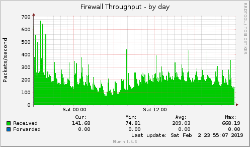 daily graph