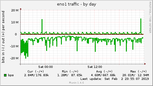 eno1 traffic