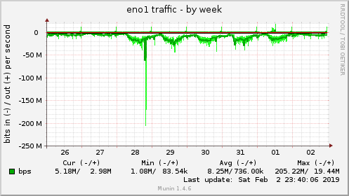 weekly graph