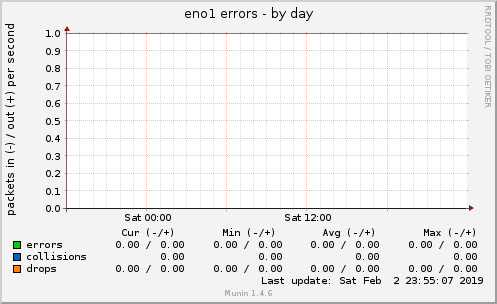 eno1 errors