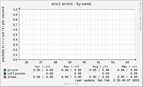 eno1 errors