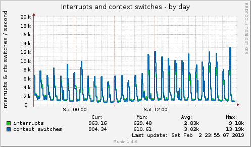 daily graph