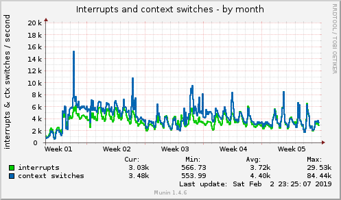 monthly graph