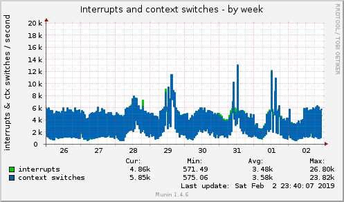 weekly graph