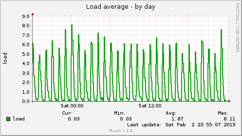 daily graph