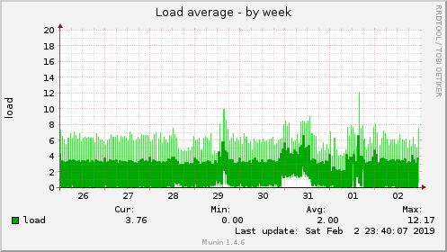 weekly graph