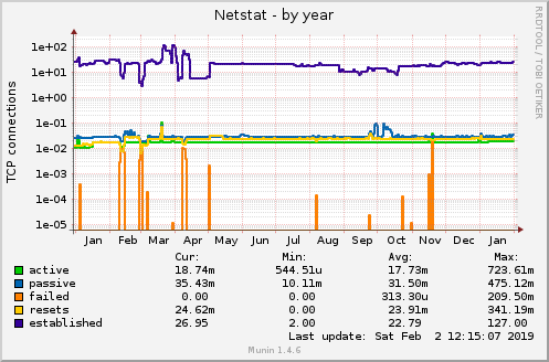 yearly graph