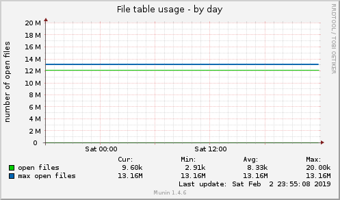 File table usage